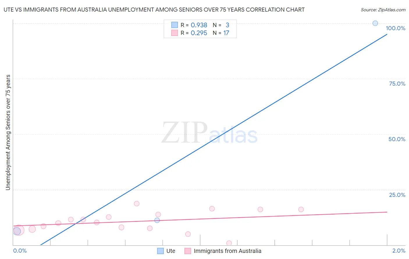 Ute vs Immigrants from Australia Unemployment Among Seniors over 75 years