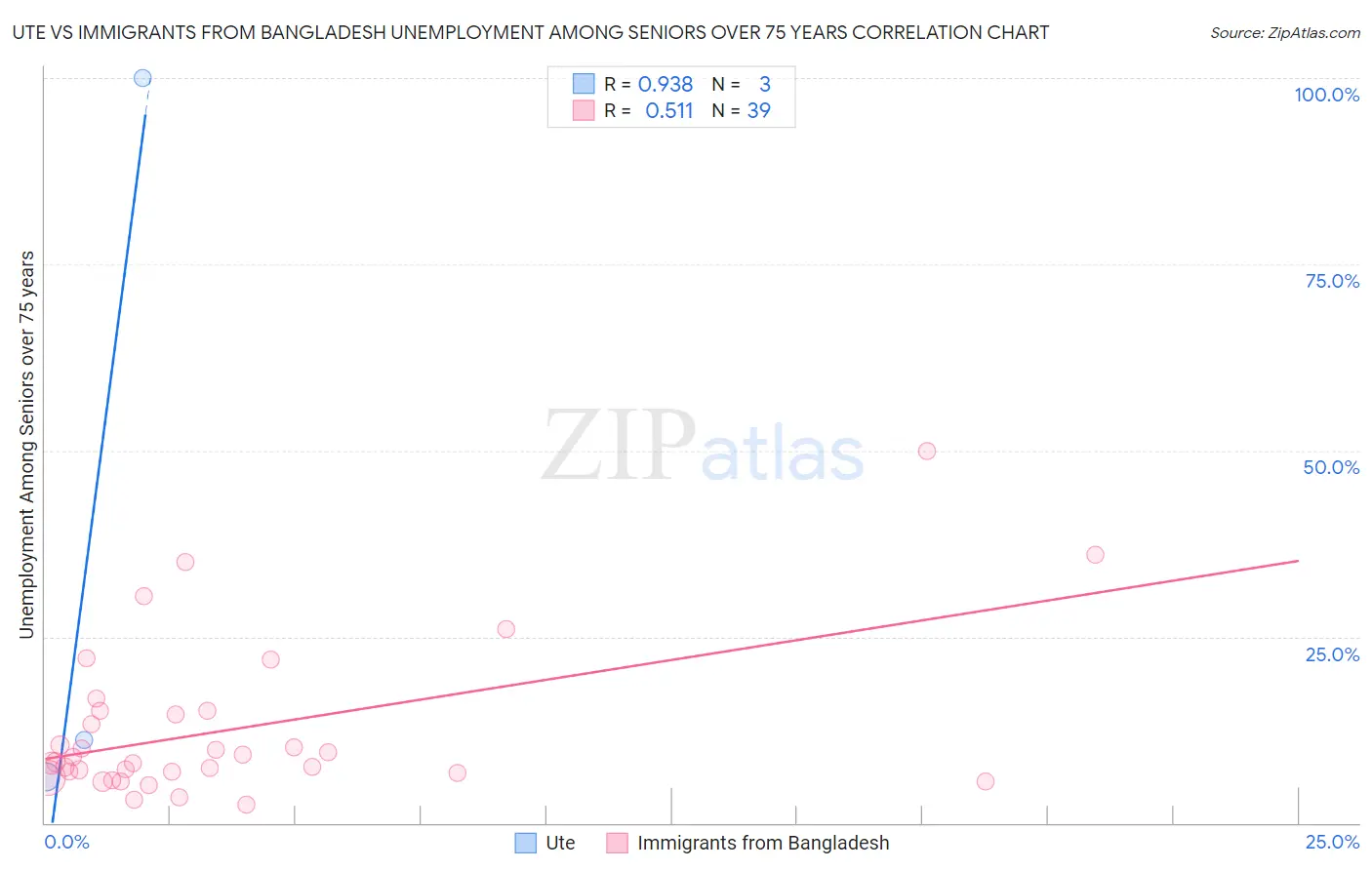 Ute vs Immigrants from Bangladesh Unemployment Among Seniors over 75 years