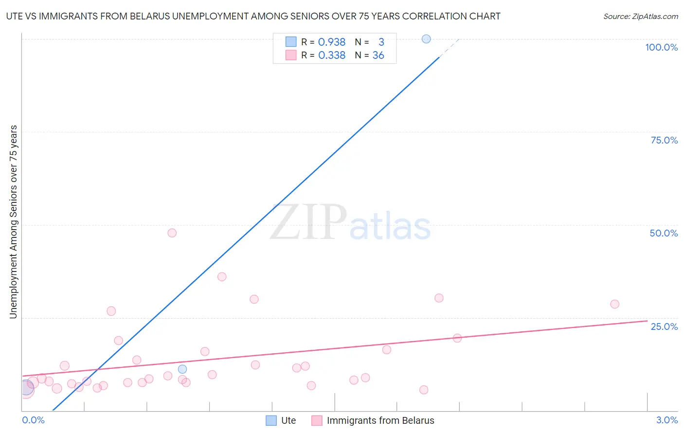 Ute vs Immigrants from Belarus Unemployment Among Seniors over 75 years