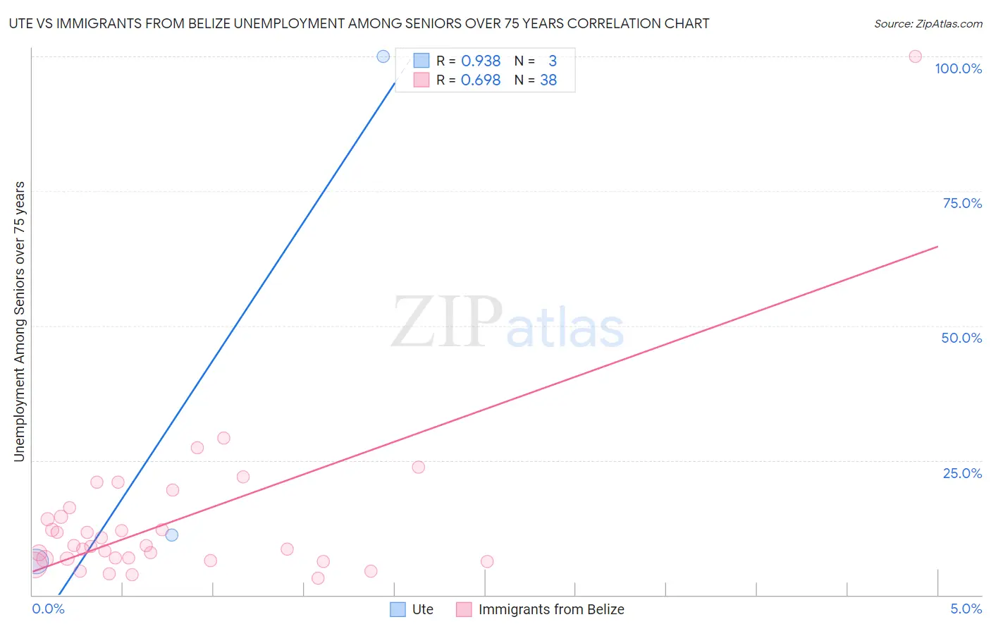 Ute vs Immigrants from Belize Unemployment Among Seniors over 75 years