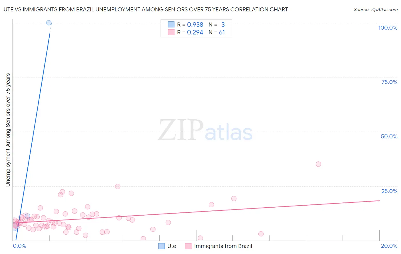 Ute vs Immigrants from Brazil Unemployment Among Seniors over 75 years