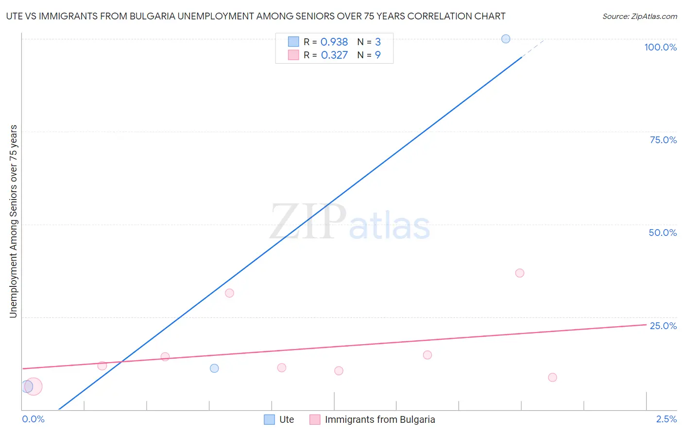 Ute vs Immigrants from Bulgaria Unemployment Among Seniors over 75 years