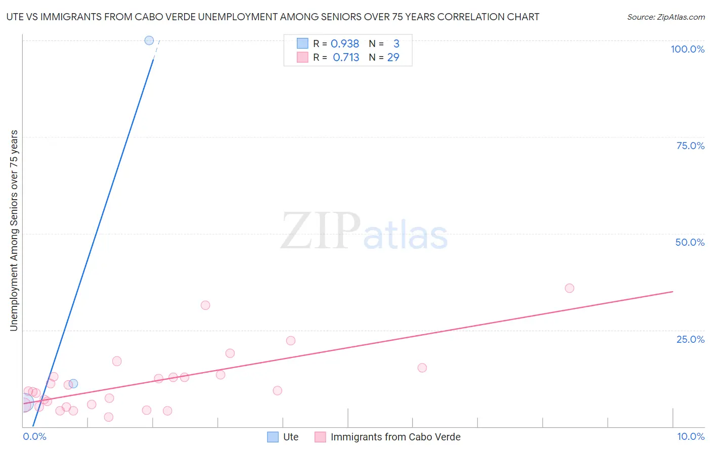 Ute vs Immigrants from Cabo Verde Unemployment Among Seniors over 75 years