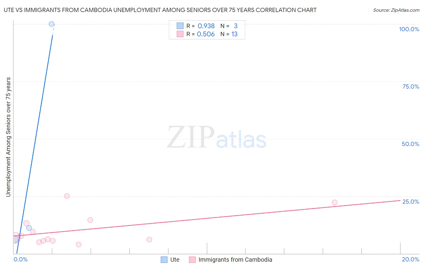 Ute vs Immigrants from Cambodia Unemployment Among Seniors over 75 years