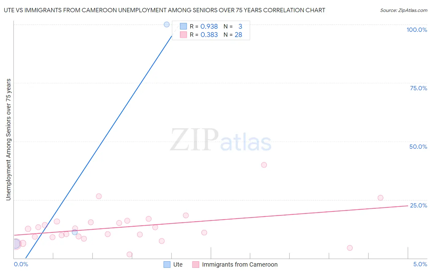 Ute vs Immigrants from Cameroon Unemployment Among Seniors over 75 years