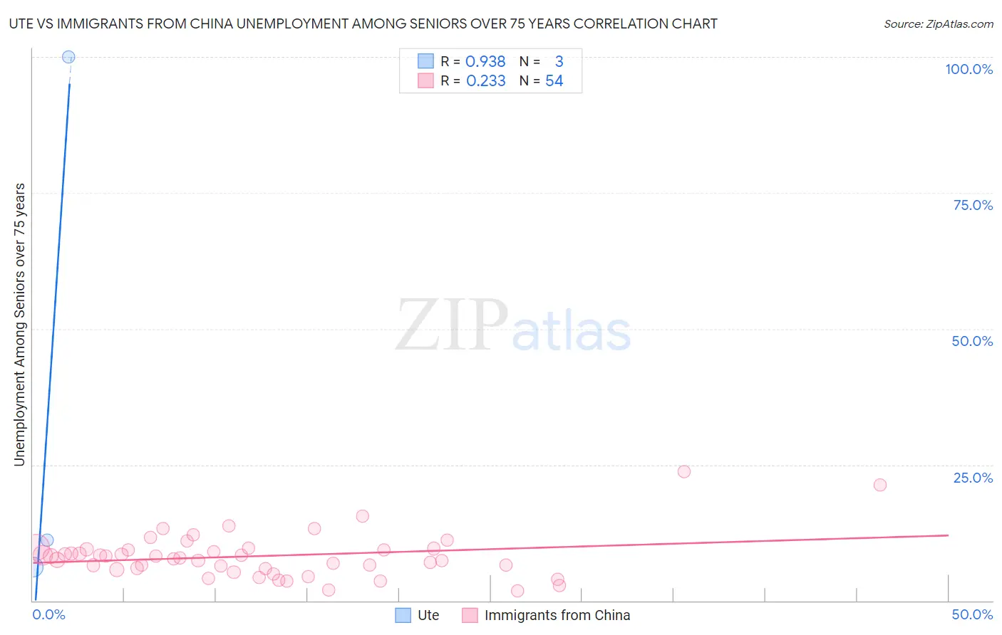 Ute vs Immigrants from China Unemployment Among Seniors over 75 years