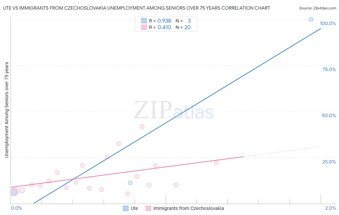 Ute vs Immigrants from Czechoslovakia Unemployment Among Seniors over 75 years
