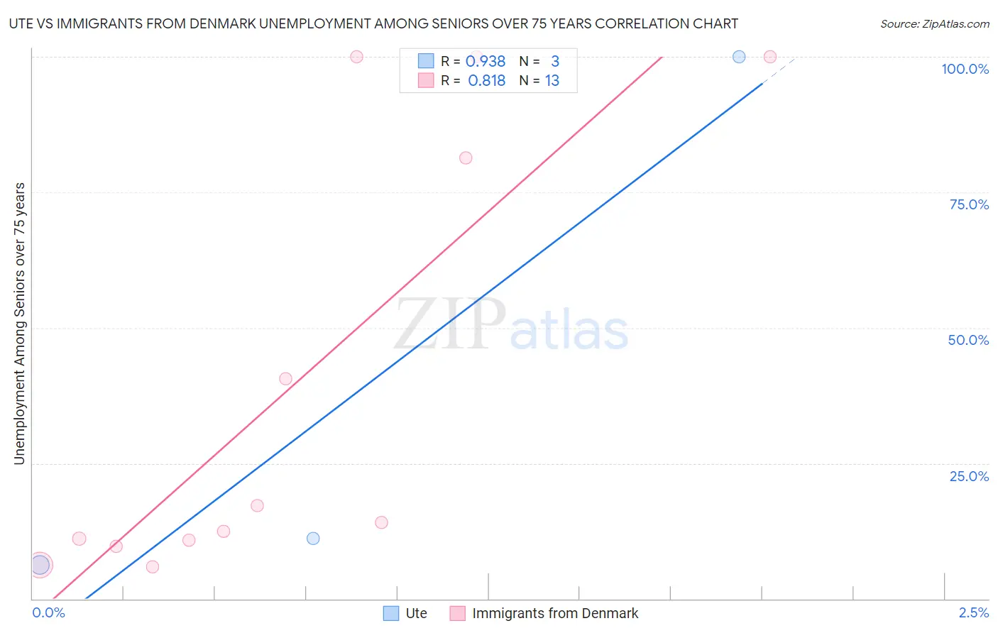 Ute vs Immigrants from Denmark Unemployment Among Seniors over 75 years