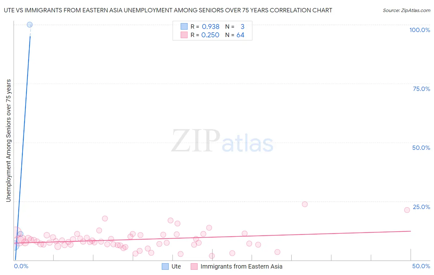 Ute vs Immigrants from Eastern Asia Unemployment Among Seniors over 75 years