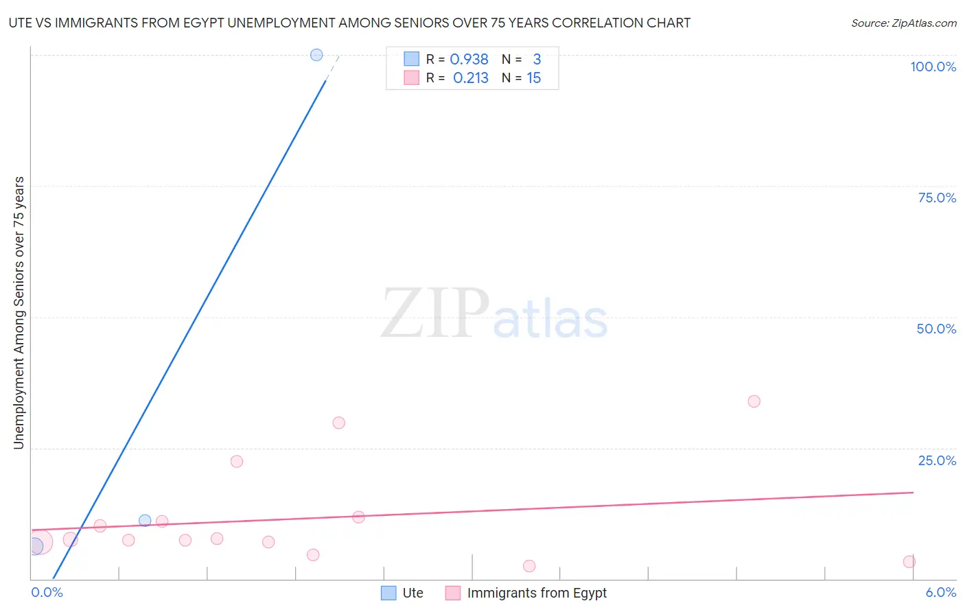 Ute vs Immigrants from Egypt Unemployment Among Seniors over 75 years