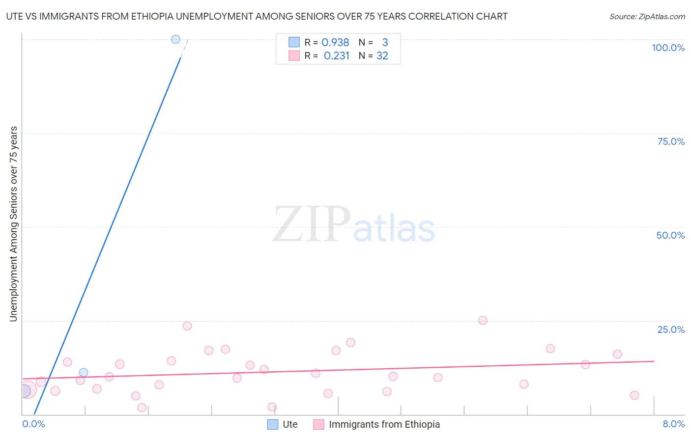 Ute vs Immigrants from Ethiopia Unemployment Among Seniors over 75 years