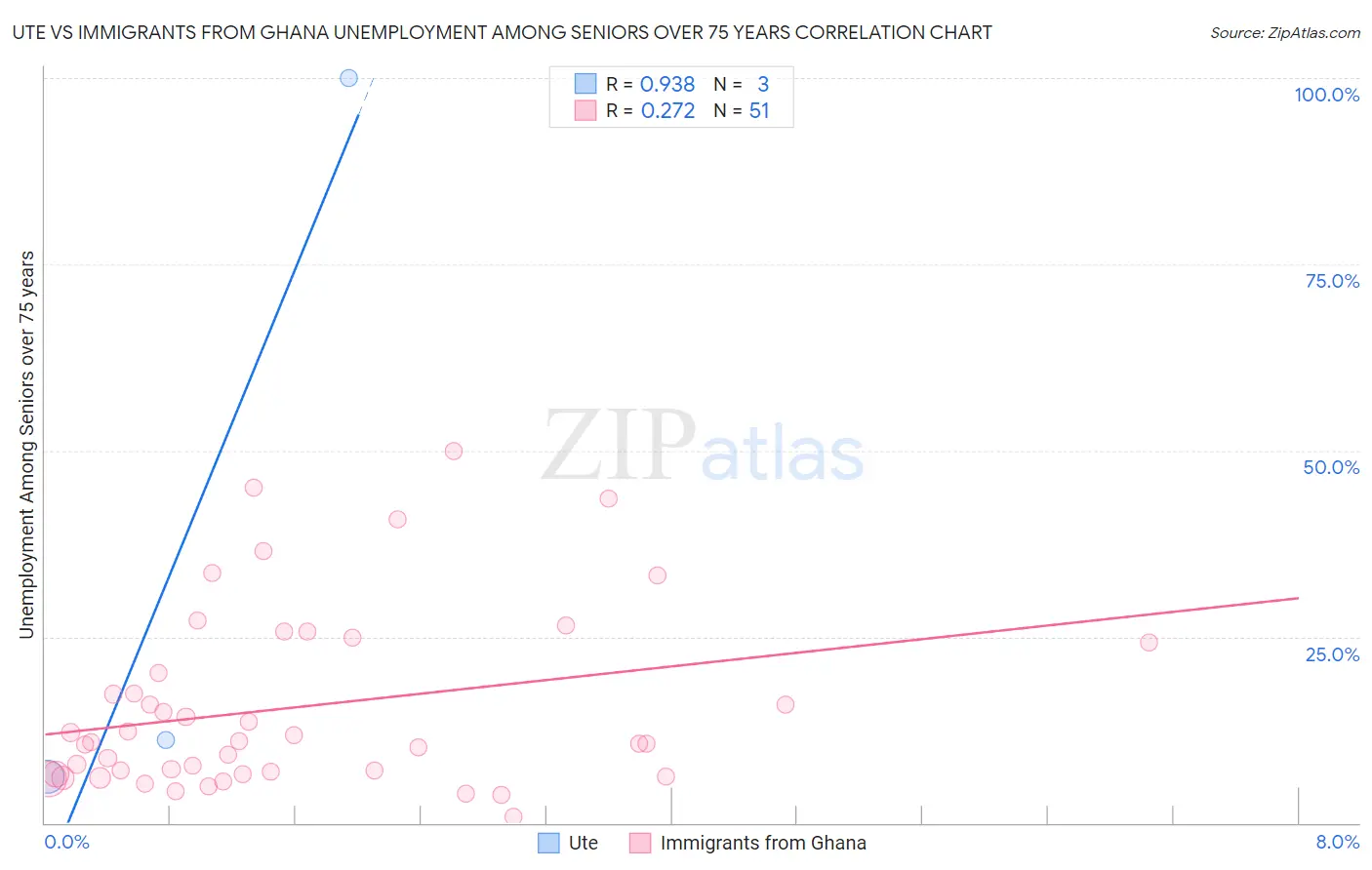 Ute vs Immigrants from Ghana Unemployment Among Seniors over 75 years