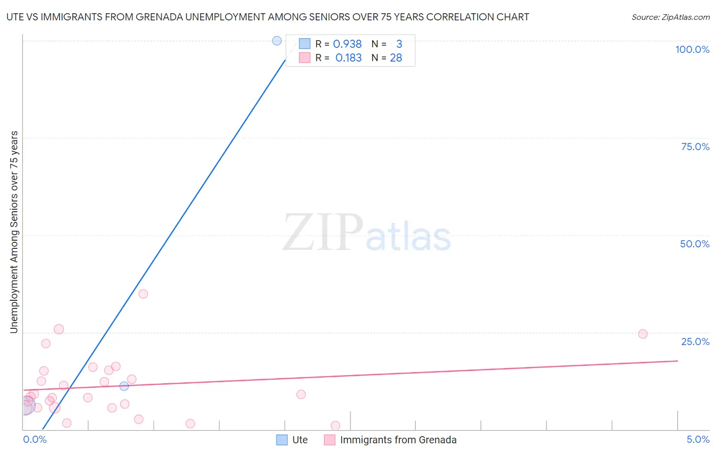 Ute vs Immigrants from Grenada Unemployment Among Seniors over 75 years