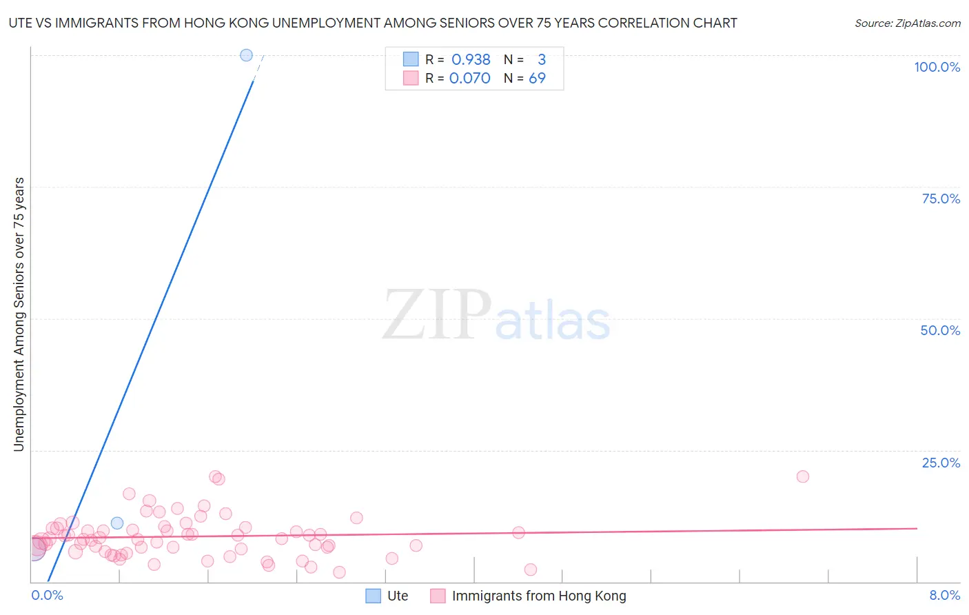 Ute vs Immigrants from Hong Kong Unemployment Among Seniors over 75 years