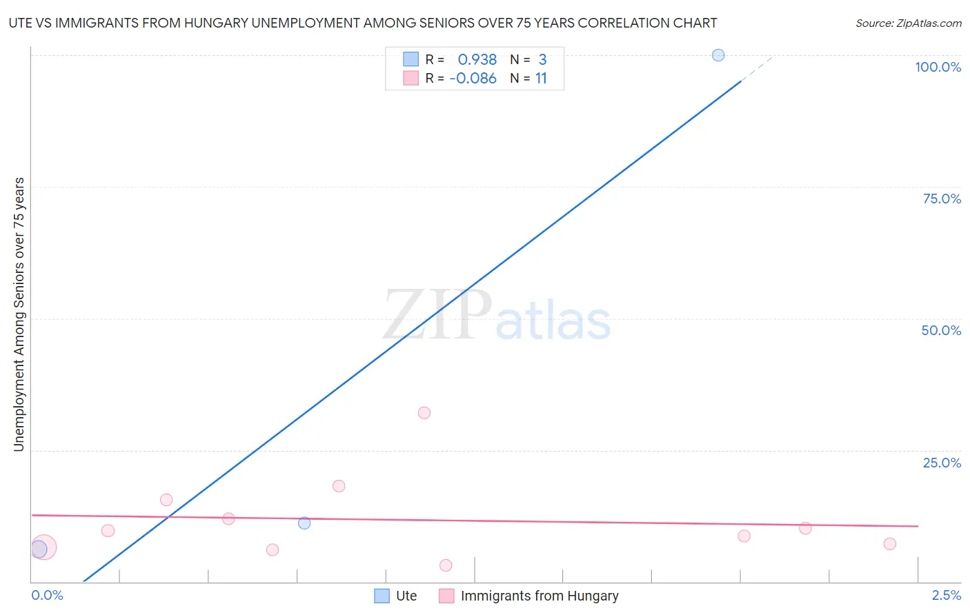 Ute vs Immigrants from Hungary Unemployment Among Seniors over 75 years
