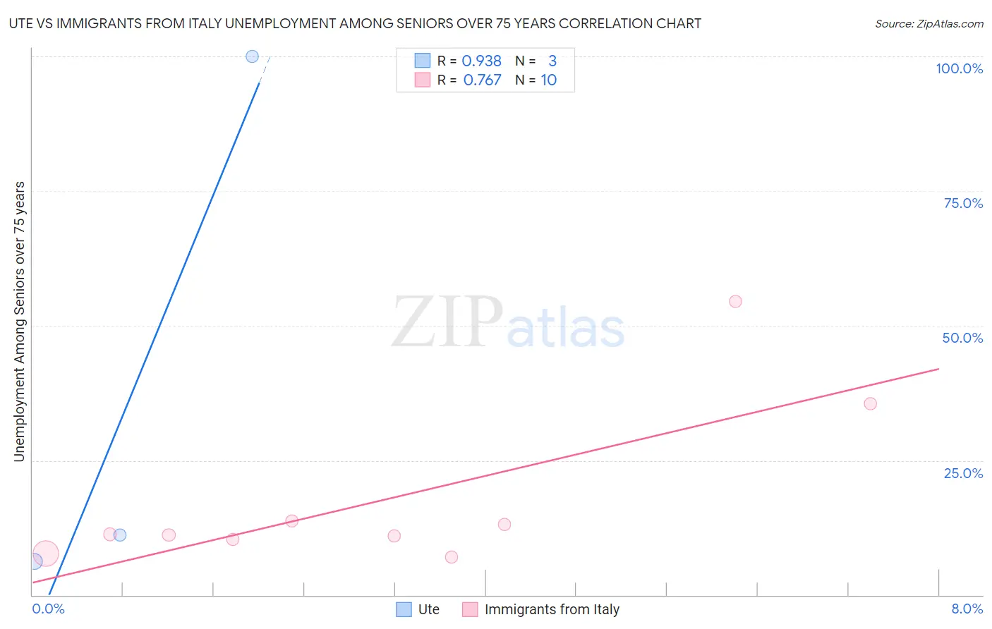 Ute vs Immigrants from Italy Unemployment Among Seniors over 75 years