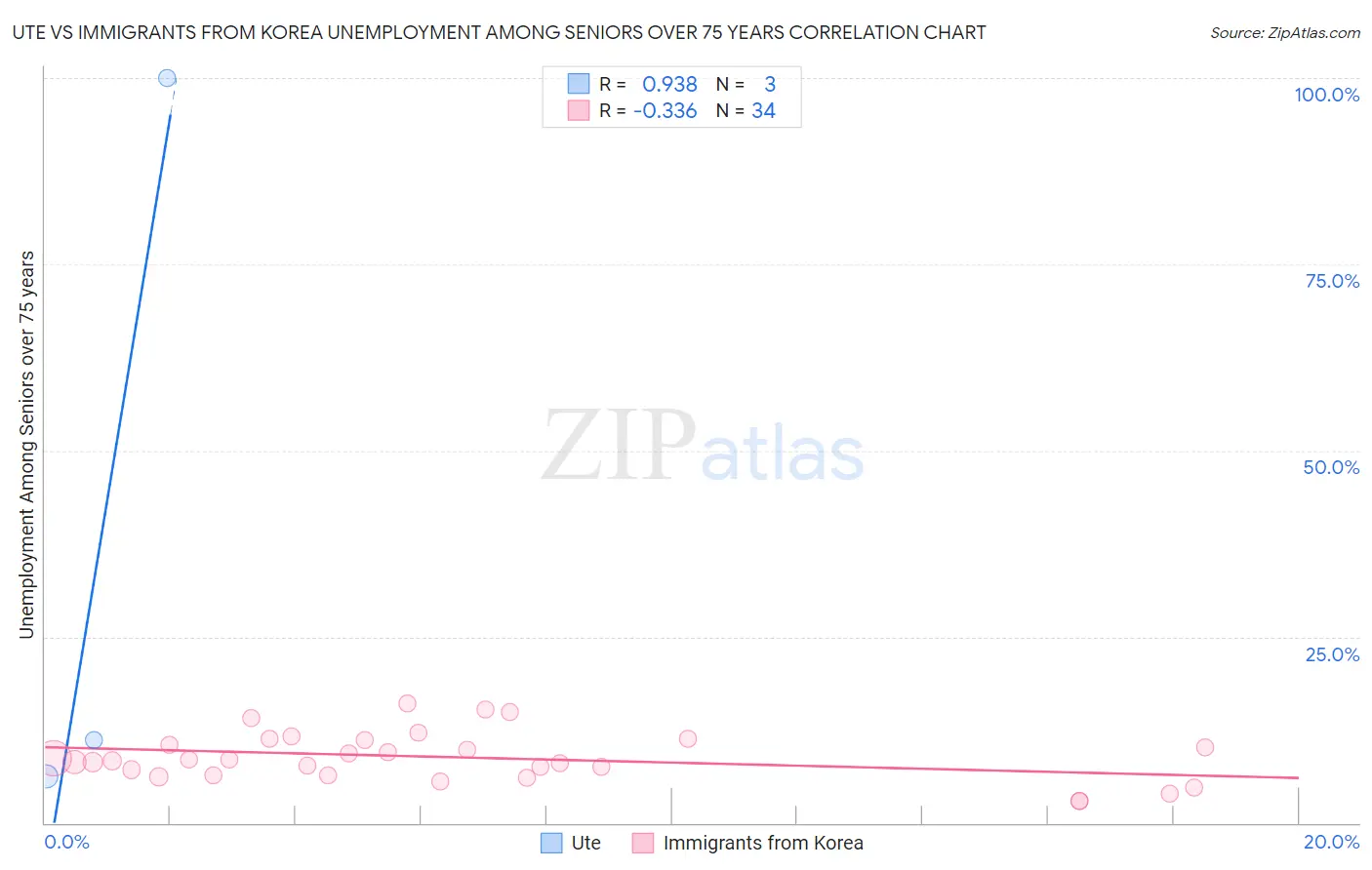 Ute vs Immigrants from Korea Unemployment Among Seniors over 75 years