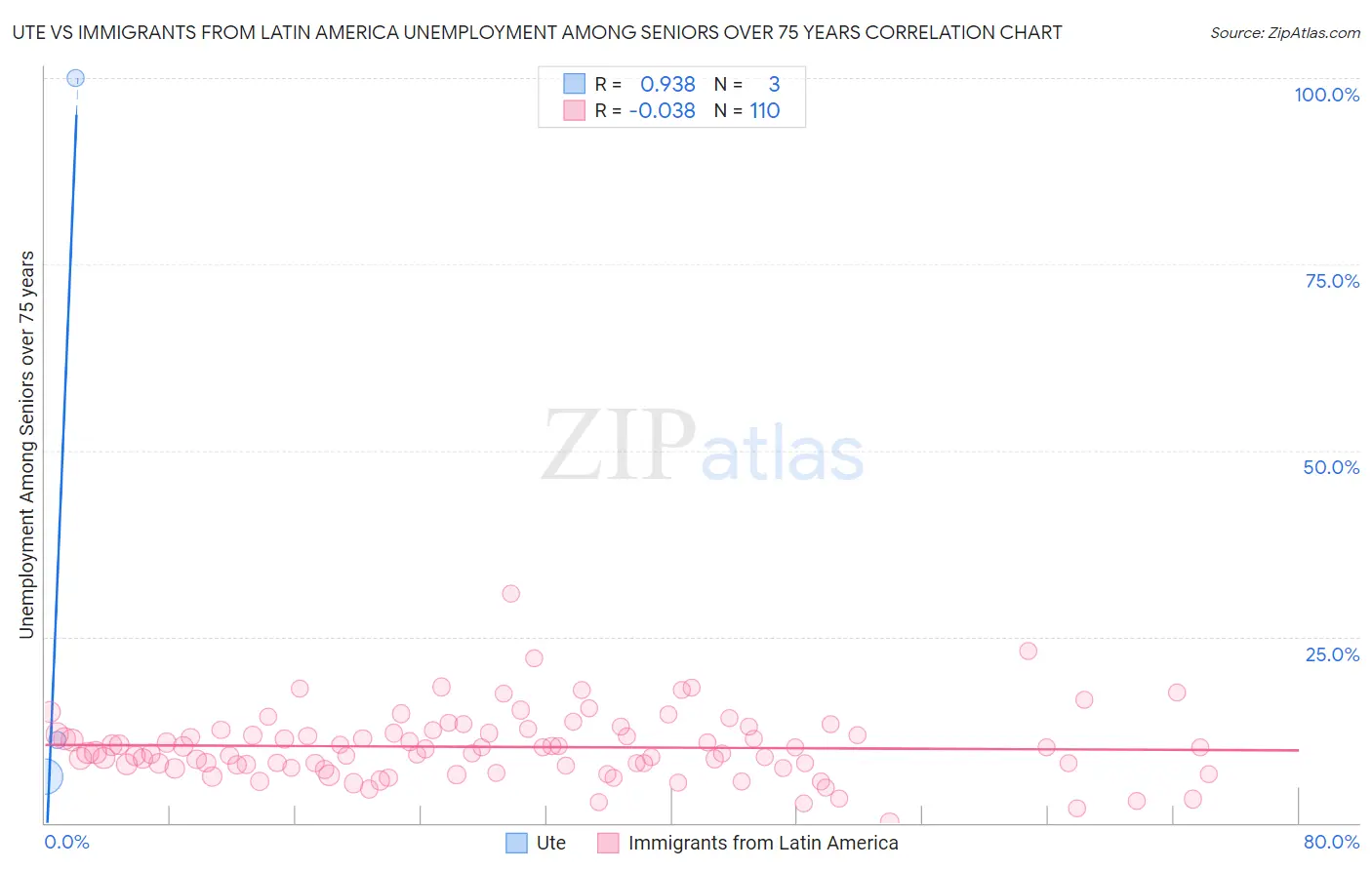 Ute vs Immigrants from Latin America Unemployment Among Seniors over 75 years
