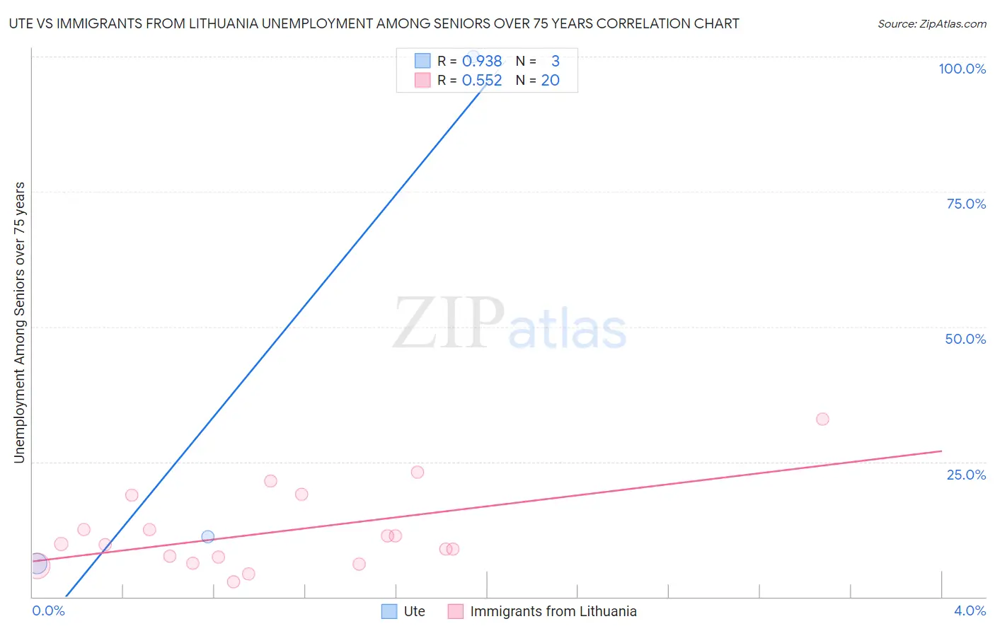 Ute vs Immigrants from Lithuania Unemployment Among Seniors over 75 years