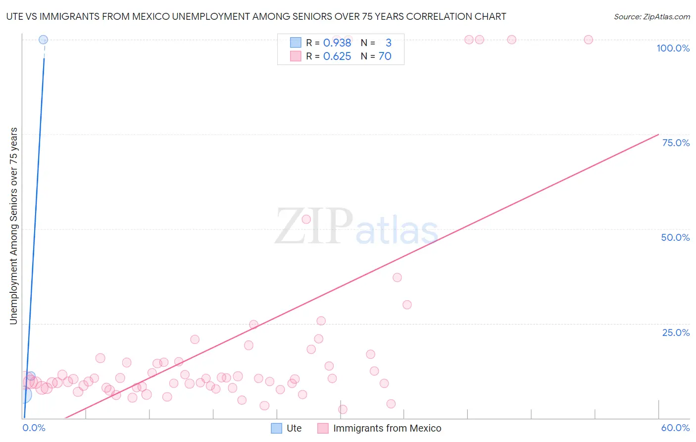 Ute vs Immigrants from Mexico Unemployment Among Seniors over 75 years