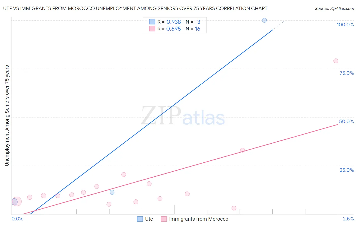 Ute vs Immigrants from Morocco Unemployment Among Seniors over 75 years