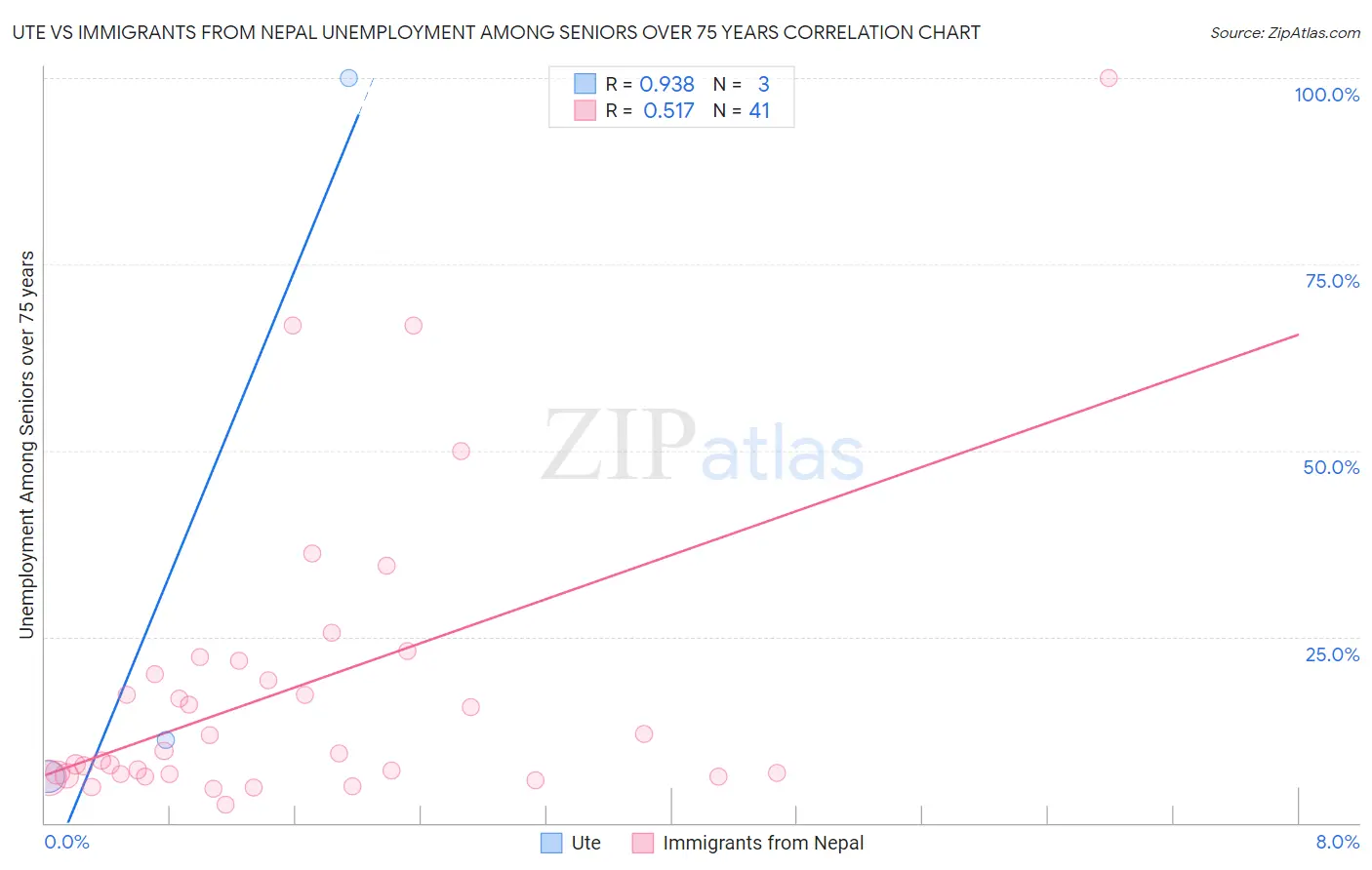 Ute vs Immigrants from Nepal Unemployment Among Seniors over 75 years