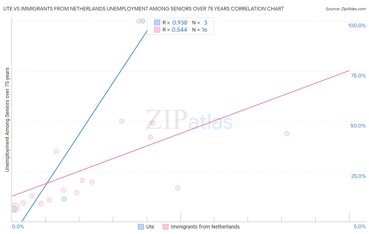 Ute vs Immigrants from Netherlands Unemployment Among Seniors over 75 years
