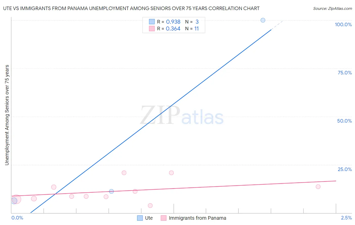 Ute vs Immigrants from Panama Unemployment Among Seniors over 75 years