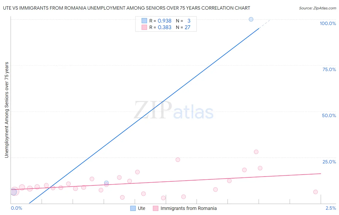 Ute vs Immigrants from Romania Unemployment Among Seniors over 75 years