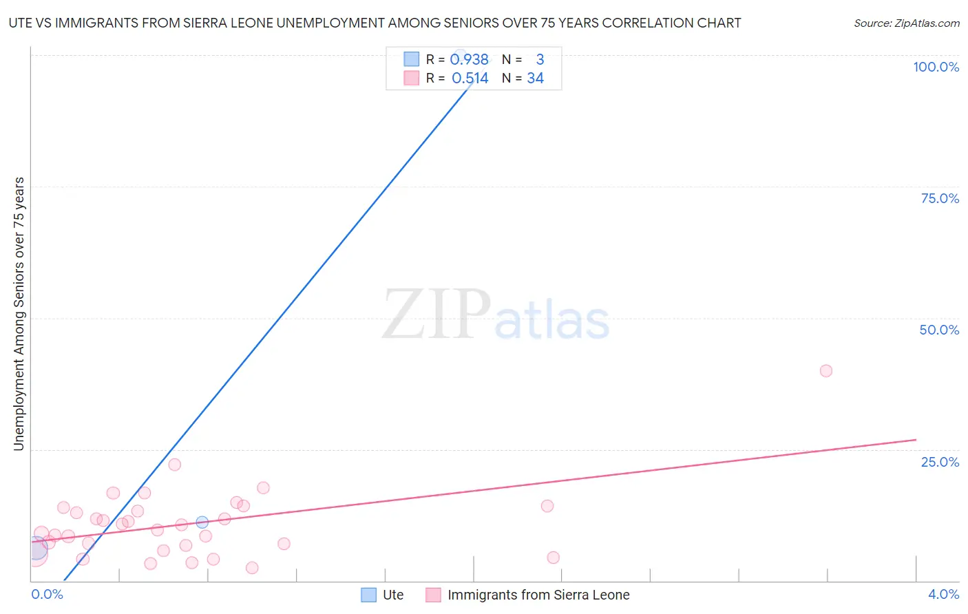Ute vs Immigrants from Sierra Leone Unemployment Among Seniors over 75 years