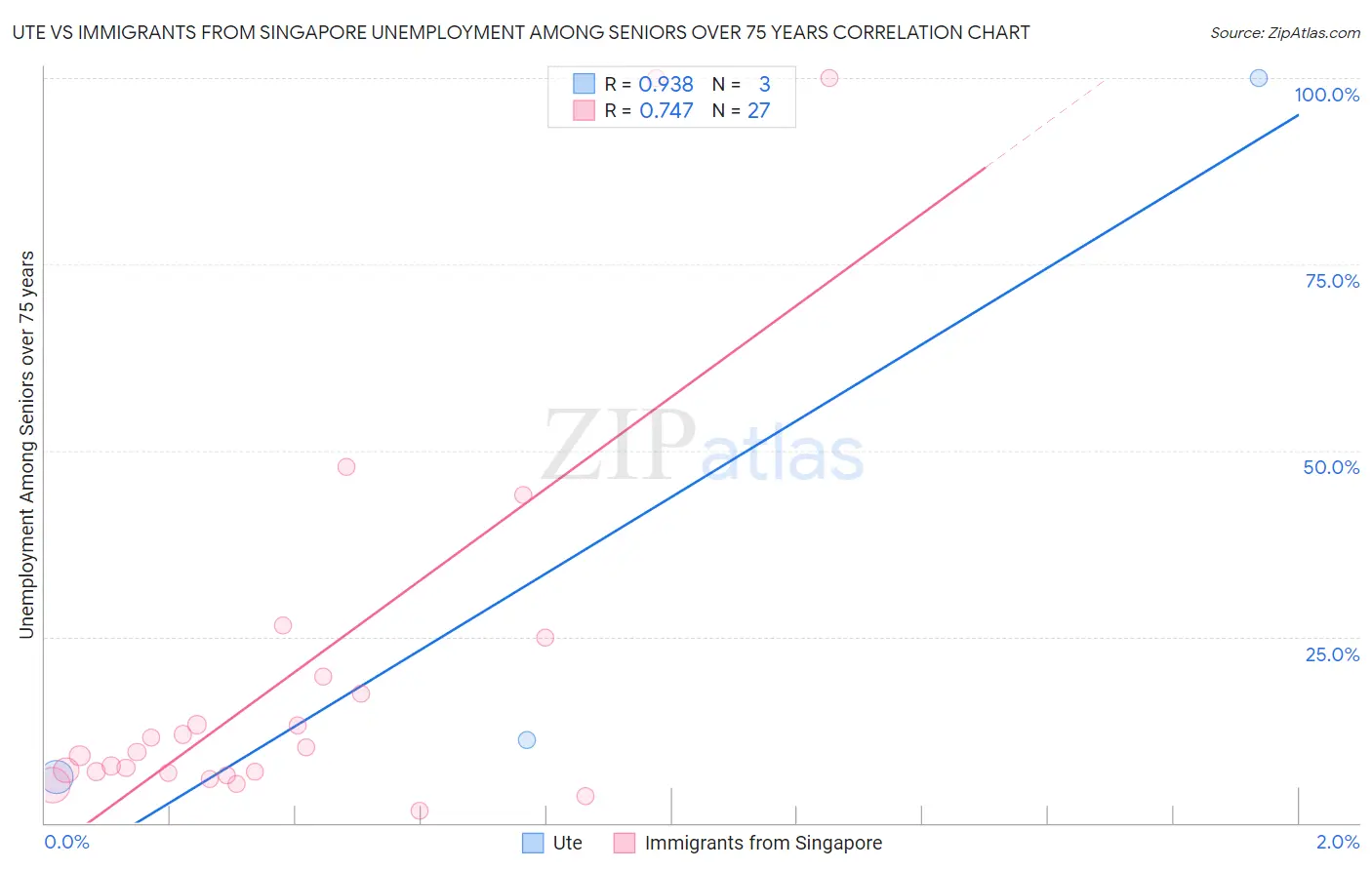 Ute vs Immigrants from Singapore Unemployment Among Seniors over 75 years