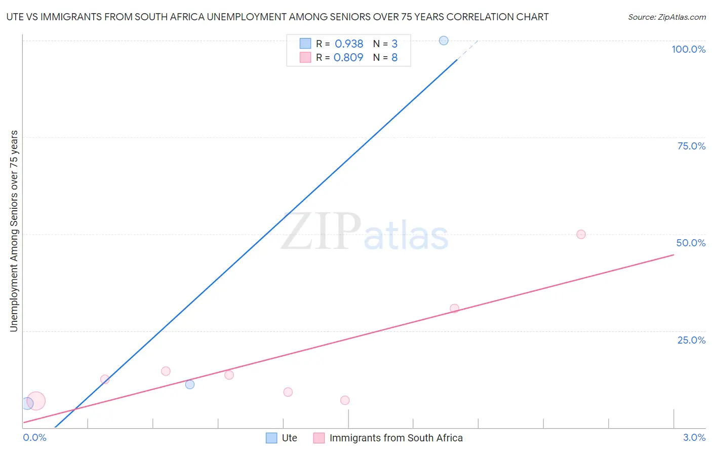 Ute vs Immigrants from South Africa Unemployment Among Seniors over 75 years
