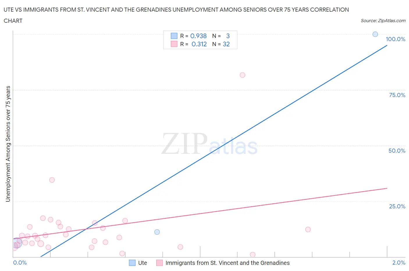 Ute vs Immigrants from St. Vincent and the Grenadines Unemployment Among Seniors over 75 years