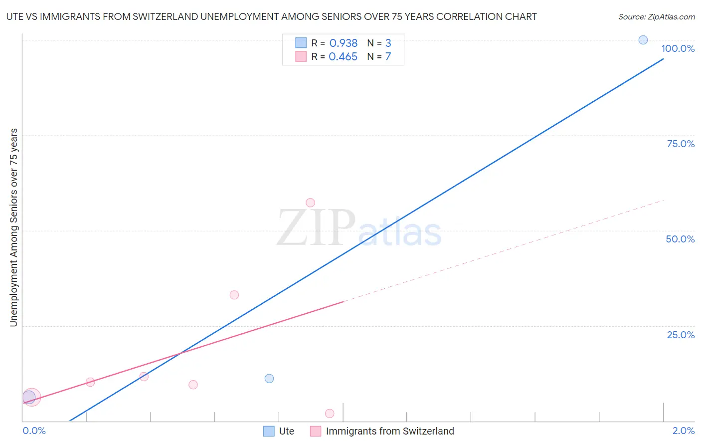 Ute vs Immigrants from Switzerland Unemployment Among Seniors over 75 years