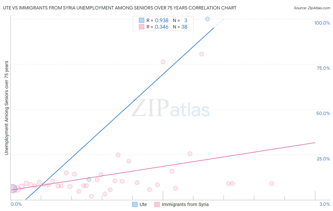 Ute vs Immigrants from Syria Unemployment Among Seniors over 75 years