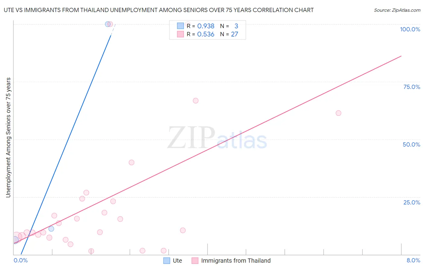 Ute vs Immigrants from Thailand Unemployment Among Seniors over 75 years