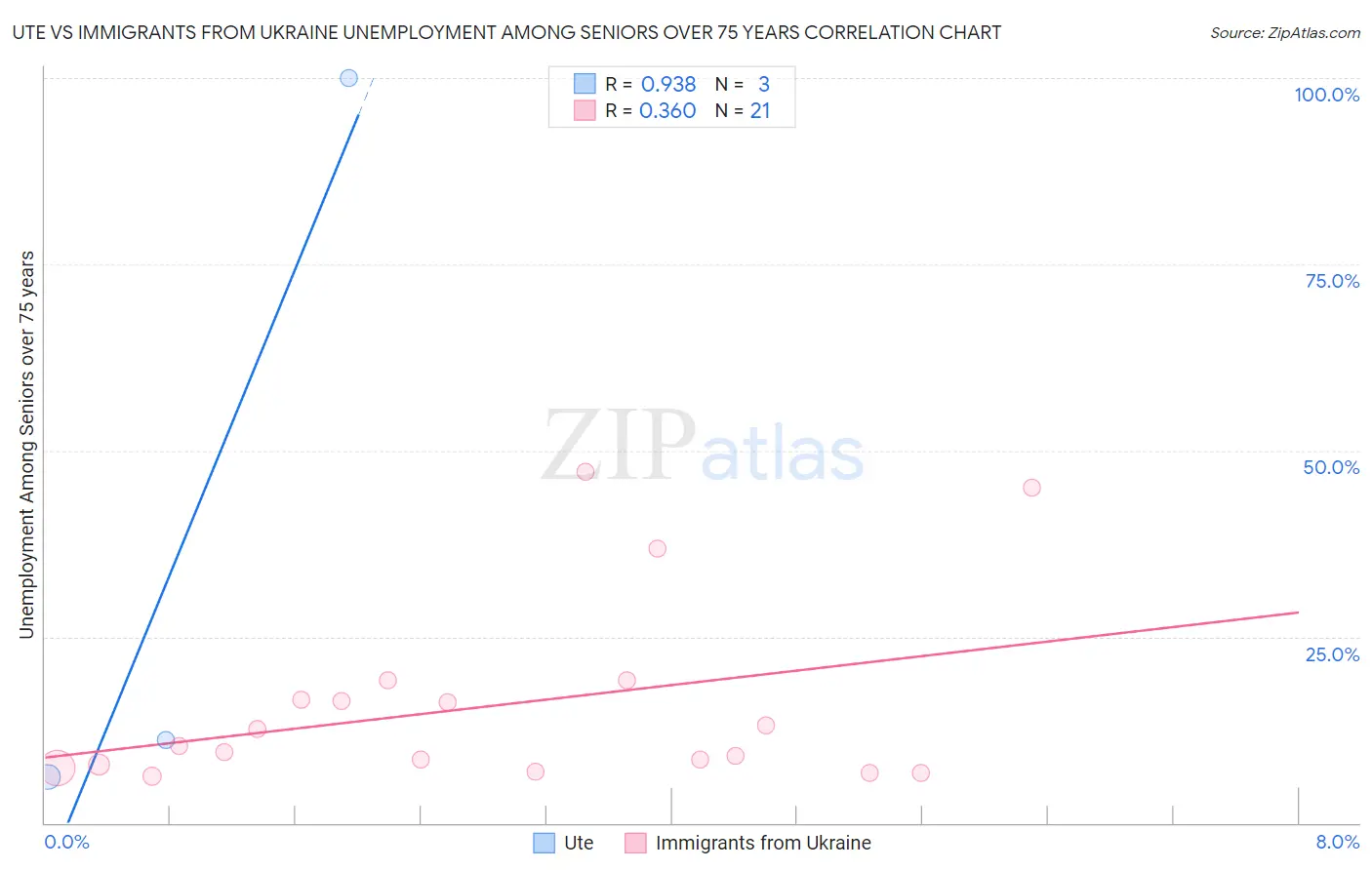 Ute vs Immigrants from Ukraine Unemployment Among Seniors over 75 years