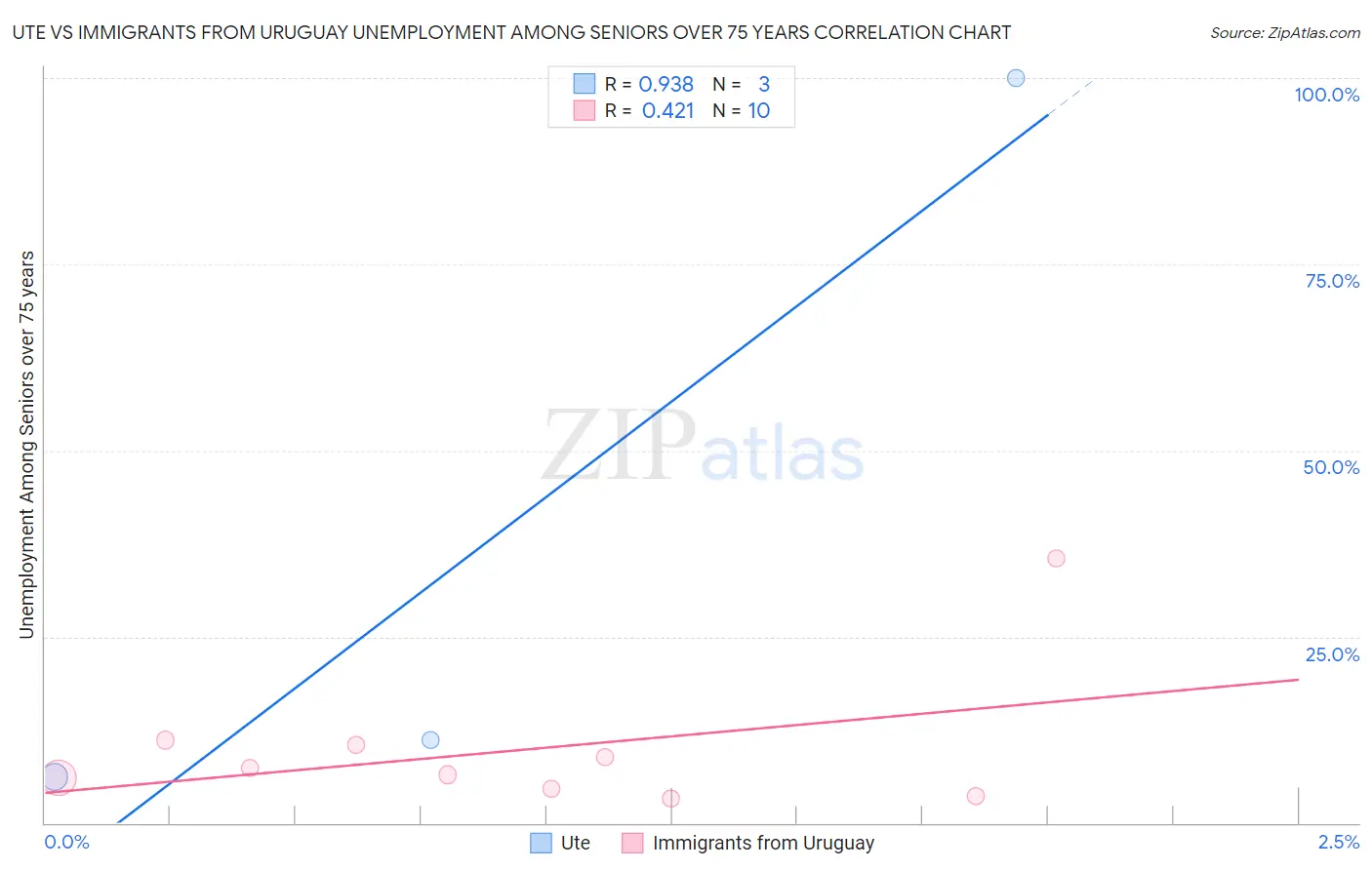 Ute vs Immigrants from Uruguay Unemployment Among Seniors over 75 years