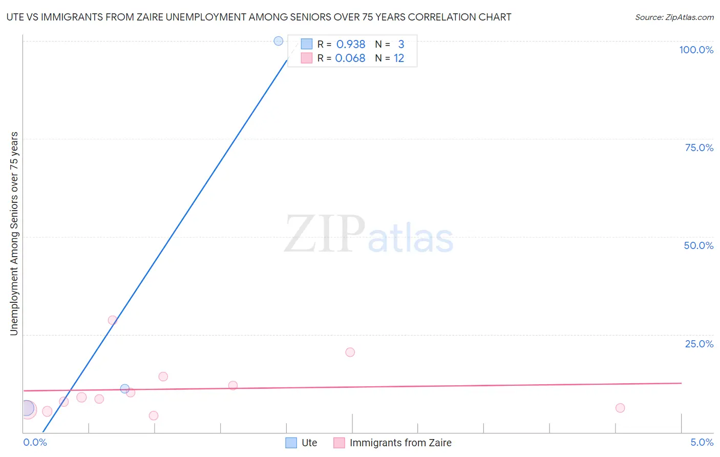 Ute vs Immigrants from Zaire Unemployment Among Seniors over 75 years