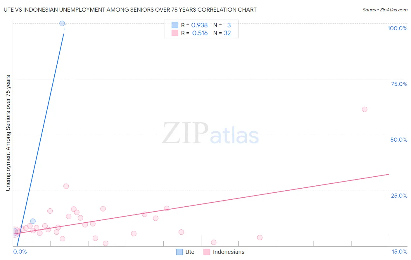 Ute vs Indonesian Unemployment Among Seniors over 75 years