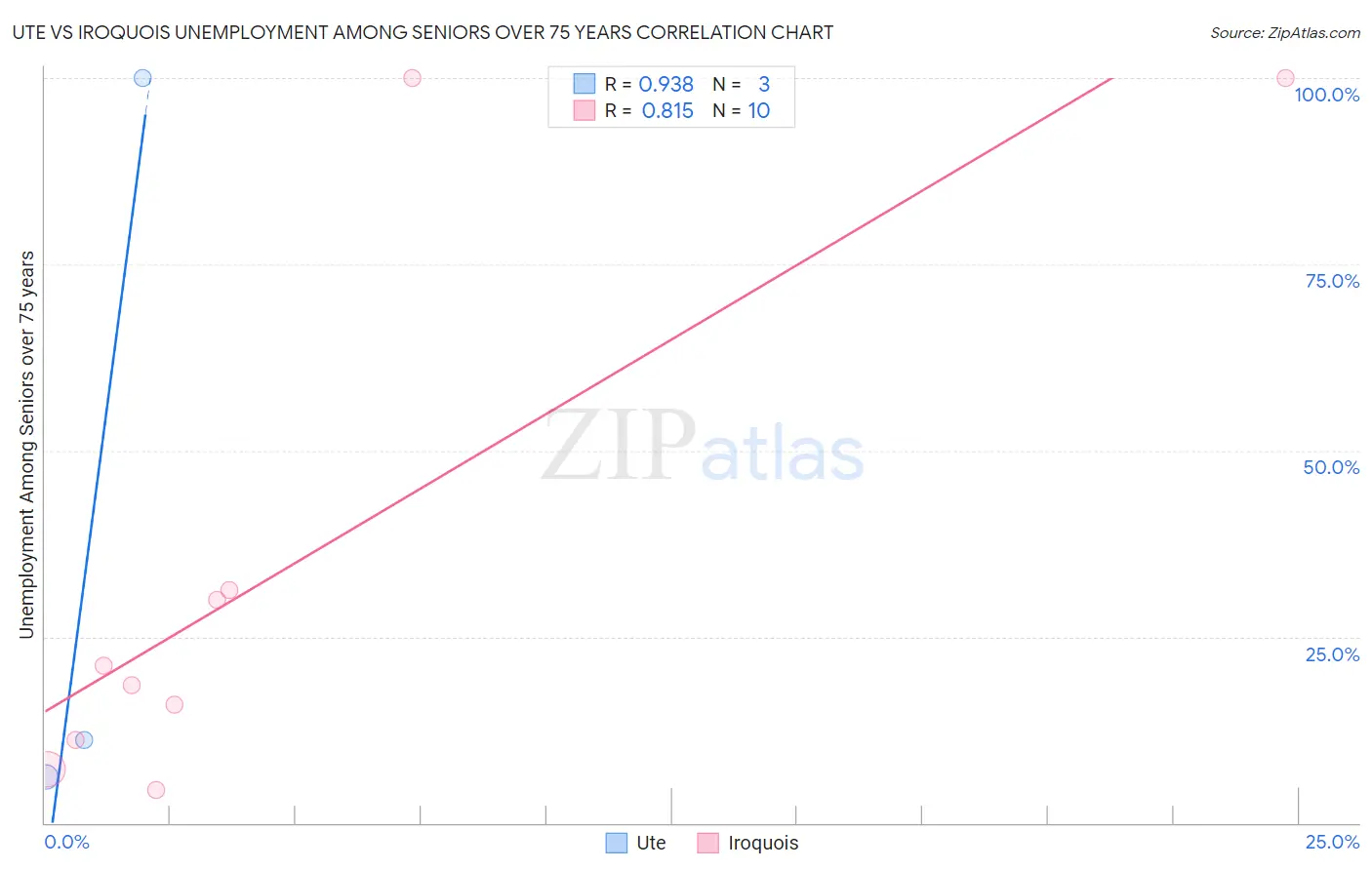 Ute vs Iroquois Unemployment Among Seniors over 75 years