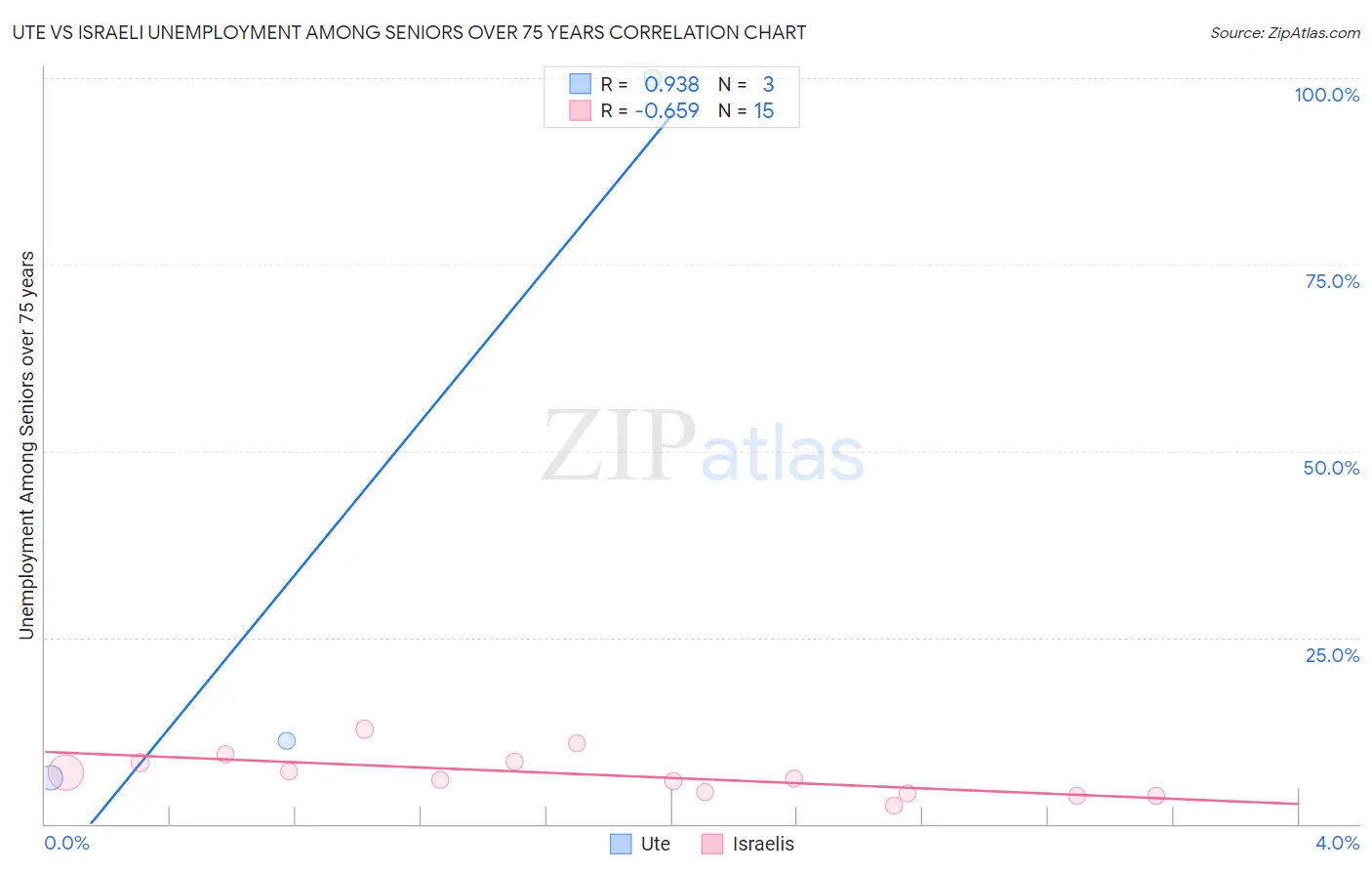 Ute vs Israeli Unemployment Among Seniors over 75 years