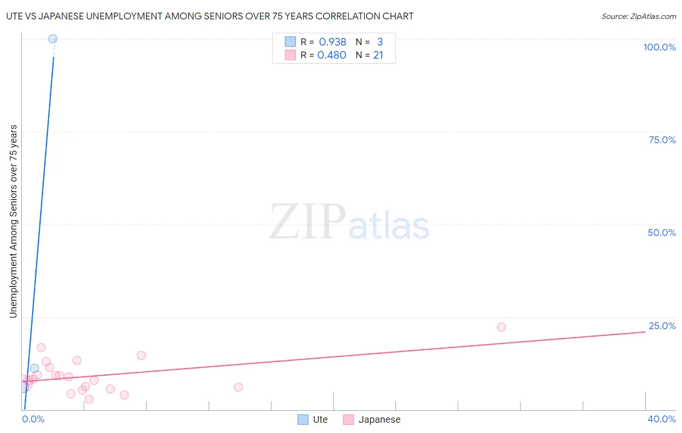Ute vs Japanese Unemployment Among Seniors over 75 years