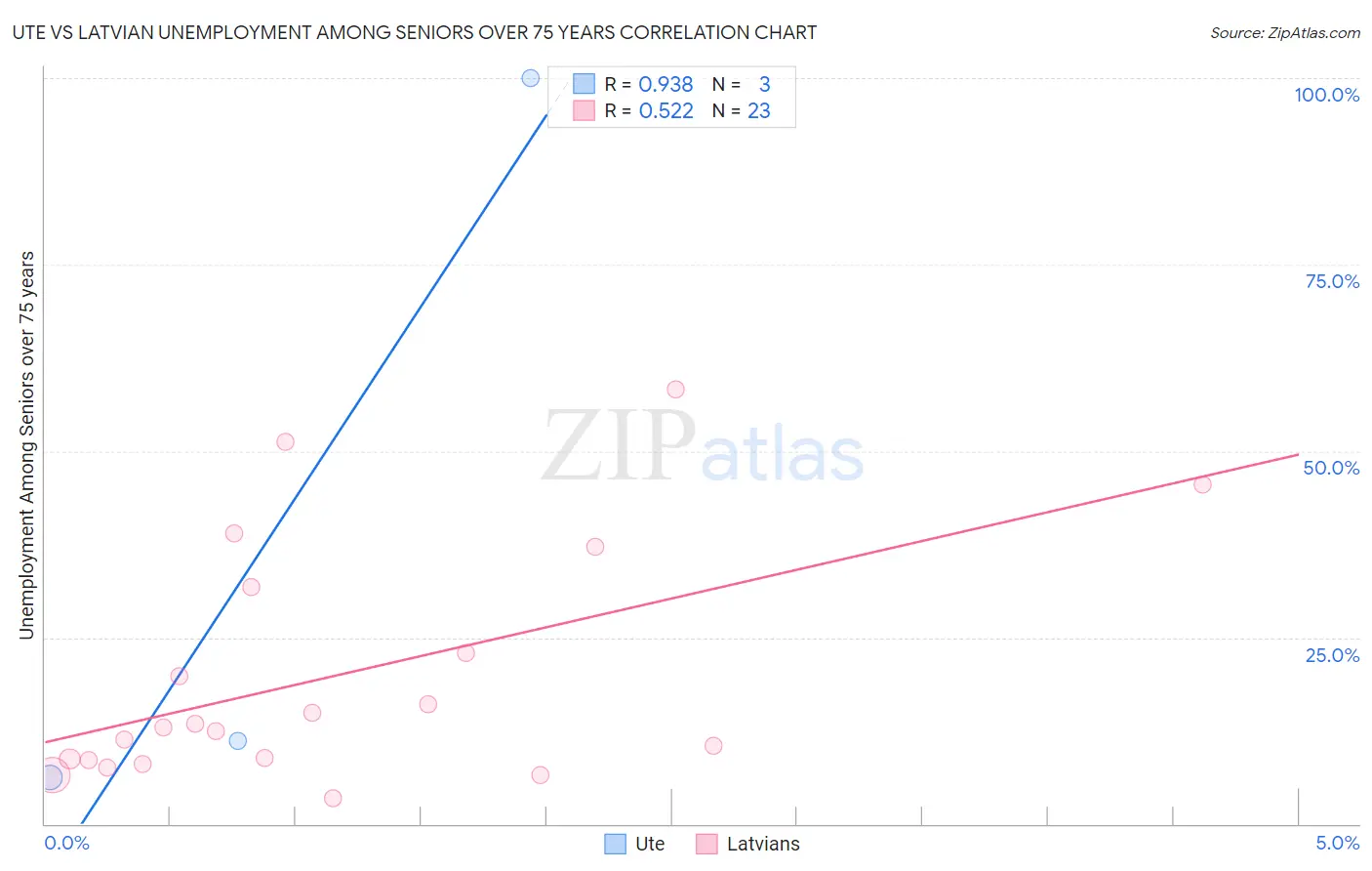 Ute vs Latvian Unemployment Among Seniors over 75 years