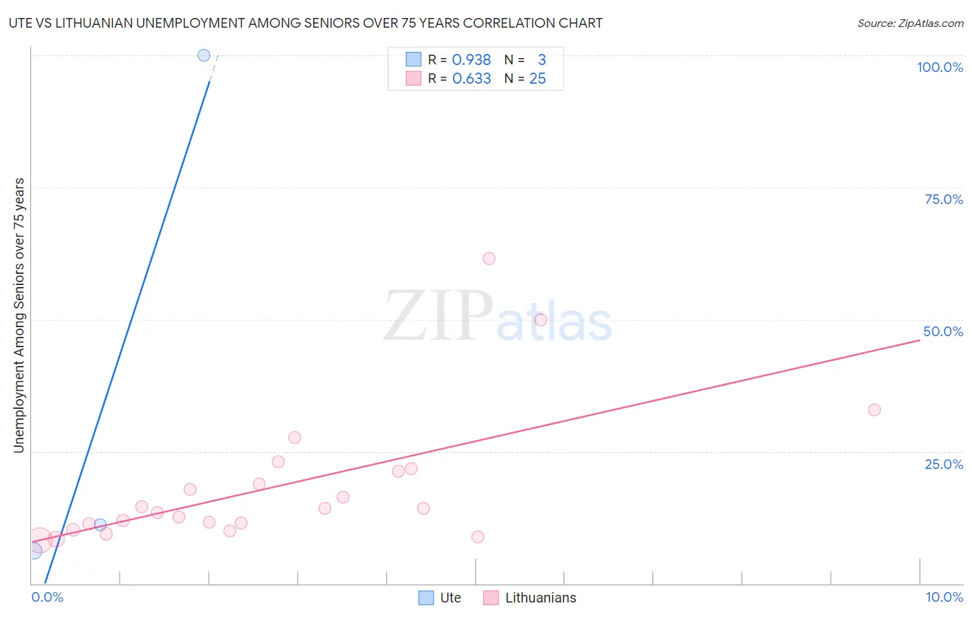 Ute vs Lithuanian Unemployment Among Seniors over 75 years