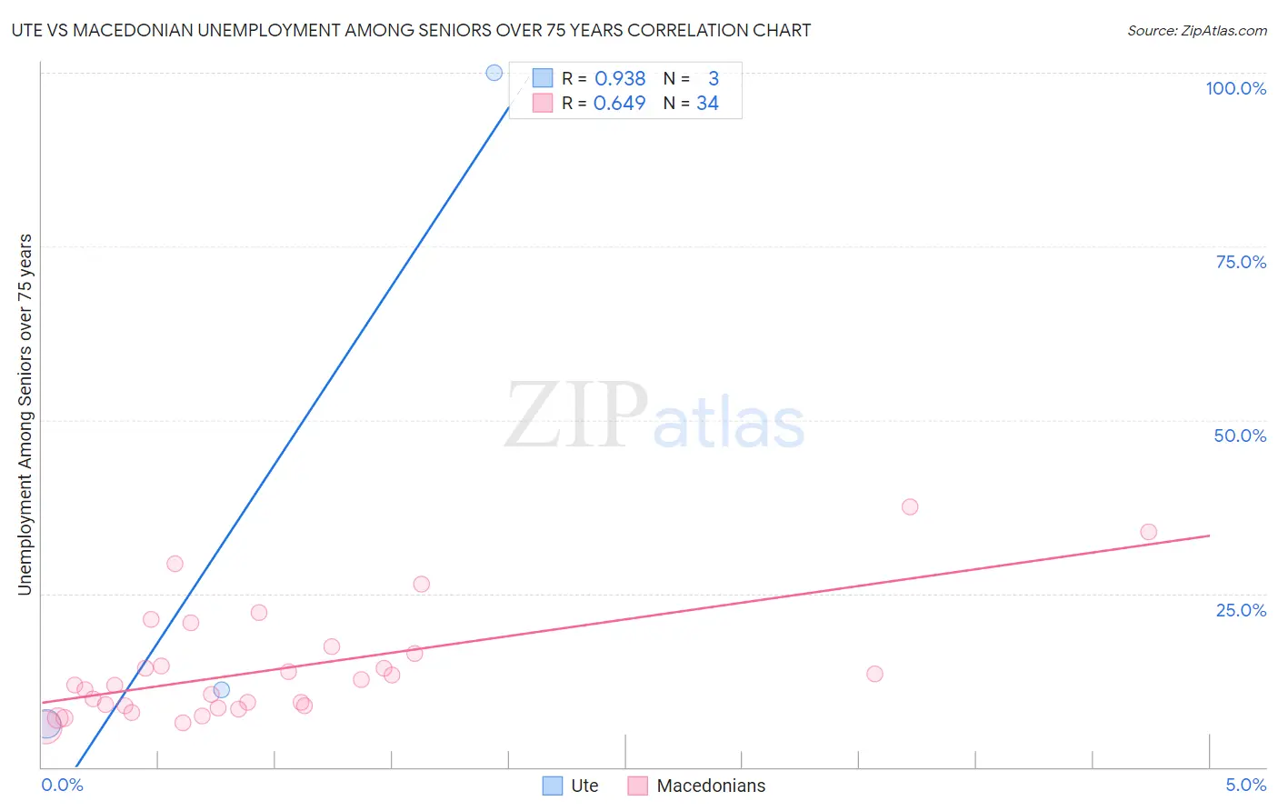 Ute vs Macedonian Unemployment Among Seniors over 75 years