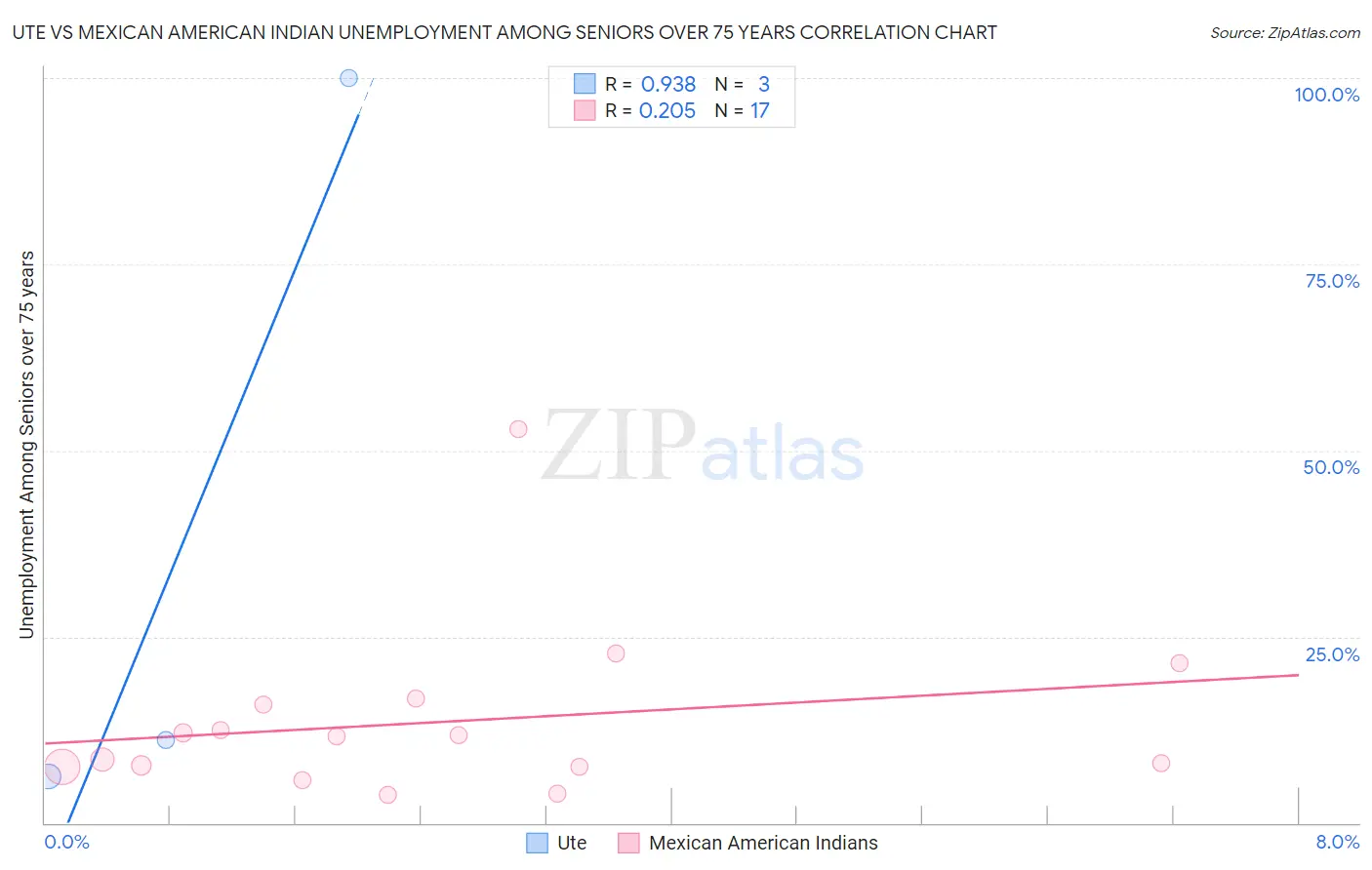 Ute vs Mexican American Indian Unemployment Among Seniors over 75 years