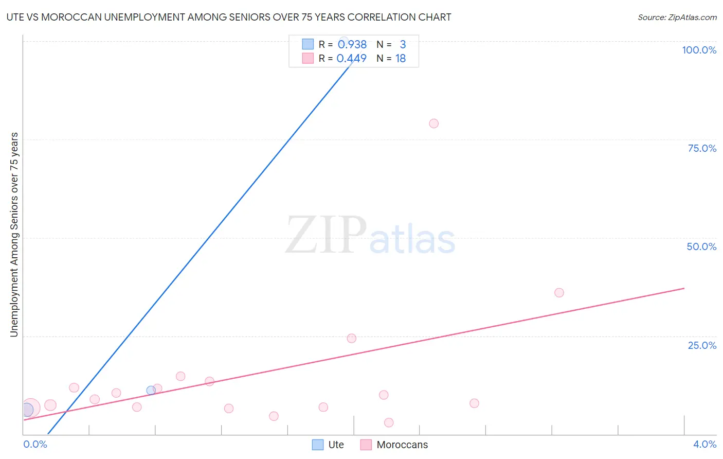 Ute vs Moroccan Unemployment Among Seniors over 75 years