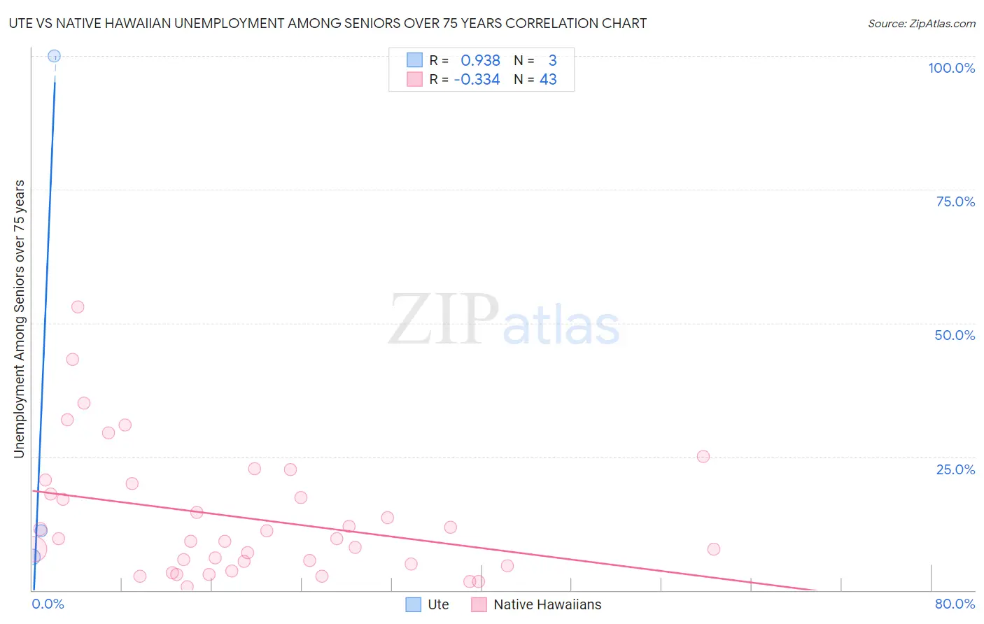 Ute vs Native Hawaiian Unemployment Among Seniors over 75 years