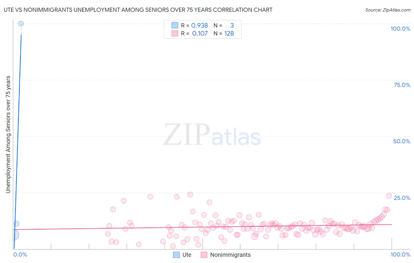 Ute vs Nonimmigrants Unemployment Among Seniors over 75 years